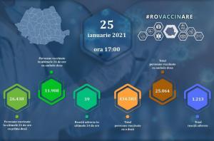 Bilanț vaccinare anti-Covid-19 în România, 25 ianuarie: 38.346 persoane vaccinate, 39 reacții adverse, în ultimele 24 de ore