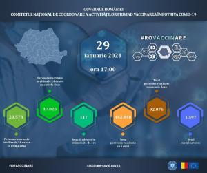 Bilanț vaccinare anti-Covid-19 în România, 29 ianuarie: 37.000 persoane vaccinate, 117 reacţii adverse