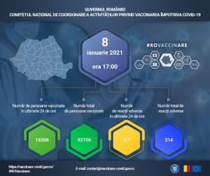 Bilanțul campaniei de vaccinare din România, 8 ianuarie. Peste 90.000 de persoane vaccinate, 47 de reacții adverse în ultimele 24 de ore