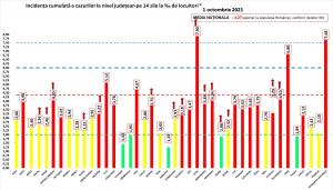 Bilanț coronavirus în România, 1 octombrie. Aproape 11.000 de cazuri noi şi 169 de decese în ultimele 24 de ore