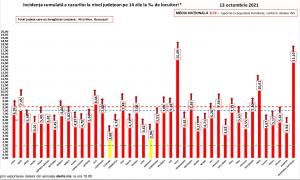 Bilanț coronavirus în România, 13 octombrie. 390 de morţi, din care 351 nevaccinaţi, în ultimele 24 de ore