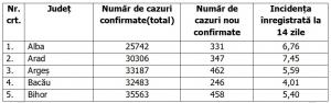 Lista pe judeţe a cazurilor Covid în România, 13 octombrie 2021