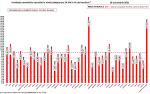 Bilanț coronavirus în România, 18 octombrie. Peste 42.000 de morţi, de la începutul pandemiei