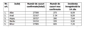 Lista pe judeţe a cazurilor de Covid în România, 19 octombrie 2021