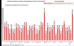 Bilanț coronavirus în România, 19 octombrie. Record absolut de morţi şi cazuri noi, în ultimele 24 de ore; Peste 1.800 de pacienţi la ATI
