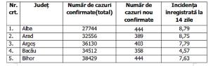 Lista pe judeţe a cazurilor de Covid în România, 20 octombrie 2021