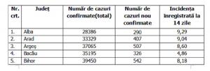 Lista pe judeţe a cazurilor de Covid în România, 22 octombrie 2021