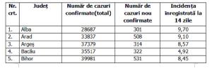 Lista pe judeţe a cazurilor de Covid în România, 23 octombrie 2021