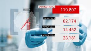 Bilanţ de vaccinare anti-Covid în România, 29 octombrie 2021. Aproape 120.000 de doze administrate în ultimele 24 de ore