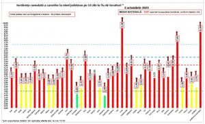 Bilanț coronavirus în România, 3 octombrie. 8.682 de cazuri noi, în ultimele 24 de ore. 150 de persoane au murit