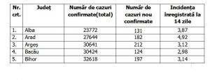 Lista pe judeţe a cazurilor de coronavirus în România, 4 octombrie 2021