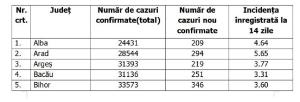 Lista pe judeţe a cazurilor de Covid în România, 7 octombrie 2021