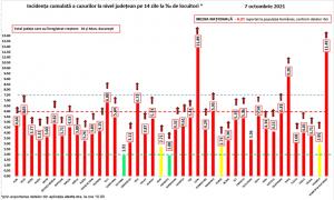 Bilanț coronavirus în România, 7 octombrie. 282 de morţi şi peste 14.400 de infectări, în ultimele 24 de ore