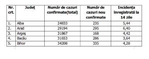 Lista pe judeţe a cazurilor de Covid în România, 9 octombrie 2021