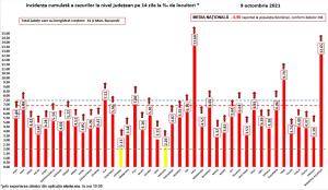 Bilanț coronavirus în România, 9 octombrie. 279 de decese și peste 14.000 de cazuri noi, în ultimele 24 de ore