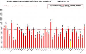 Bilanț coronavirus în România, 10 noiembrie. Aproape 400 de morţi, în ultimele 24 de ore; Scade numărul de cazuri noi