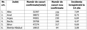 Lista pe judeţe a cazurilor de Covid în România, 10 noiembrie 2021