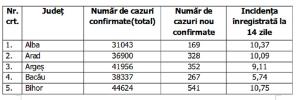 Lista pe judeţe a cazurilor de Covid în România, 2 noiembrie 2021