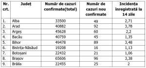 Lista pe judeţe a cazurilor Covid în România, 26 noiembrie 2021
