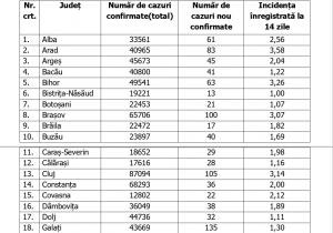 Lista pe judeţe a cazurilor Covid în România, 27 noiembrie 2021