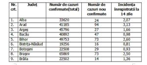 Lista pe judeţe a cazurilor de Covid în România, 30 noiembrie 2021