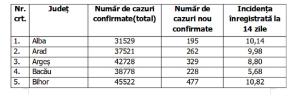 Lista pe judeţe a cazurilor de Covid în România, 4 noiembrie 2021
