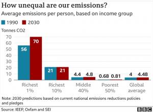 Cât carbon emit bogații lumii și cât emit cei mai sărăci 50%. Planeta este în pericol să rateze obiectivele climatice