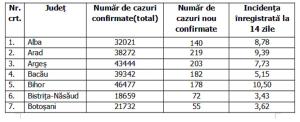 Lista pe judeţe a cazurilor de Covid în România, 7 noiembrie 2021