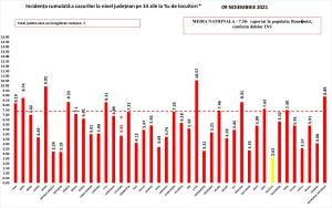 Bilanț coronavirus în România, 9 noiembrie. Peste 7.500 de cazuri noi şi 462 de morţi, în ultimele 24 de ore