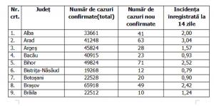 Lista pe judeţe a cazurilor de Covid în România, 1 decembrie 2021