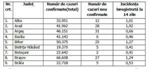 Lista pe judeţe a cazurilor de Covid în România, 13 decembrie 2021
