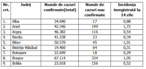 Lista pe judeţe a cazurilor de Covid în România, 18 decembrie 2021