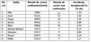Lista pe judeţe a cazurilor de Covid în România, 2 decembrie 2021