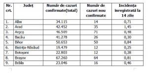 Lista pe judeţe a cazurilor de Covid în România, 21 decembrie 2021