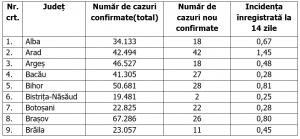 Lista pe judeţe a cazurilor de Covid în România, 22 decembrie 2021