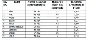 Lista pe judeţe a cazurilor de Covid în România, 23 decembrie 2021