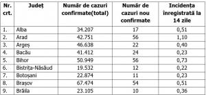 Lista pe judeţe a cazurilor de Covid în România, 29 decembrie 2021