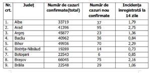 Lista pe judeţe a cazurilor de Covid în România, 3 decembrie 2021