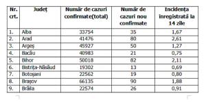 Lista pe judeţe a cazurilor de Covid în România, 4 decembrie 2021