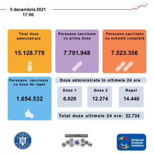 Bilanţ de vaccinare anti-Covid în România, 5 decembrie 2021. Peste 32.700 de doze administrate în 24 de ore