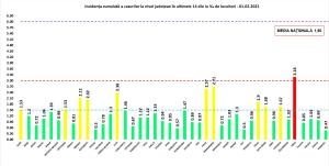 Bilanț coronavirus în România, 1 februarie. 1.300 de cazuri noi, din mai puţin de 9.000 de teste, în ultimele 24 de ore