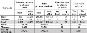 Bilanţ vaccinare anti-Covid în România, 12 februarie: 39.376 persoane vaccinate, 93 reacţii adverse