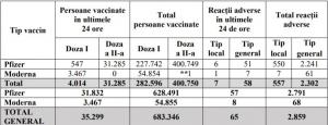 Bilanţ vaccinare anti-Covid în România, 13 februarie:  35.299 persoane vaccinate, 65 reacţii adverse