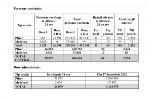 Bilanț vaccinare 14 februarie 2021. 686.634 de persoane imunizate, s-au administrat peste 1.1 milioane de doze de vaccin