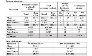 Bilanț vaccinare 16 februarie. Peste 10.000 de persoane vaccinate cu AstraZeneca în ultimele 24 de ore