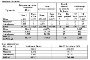 Bilanţ vaccinare 17 februarie. 43.319 de vaccinaţi şi 164 de reacţii adverse în ultimele 24 de ore
