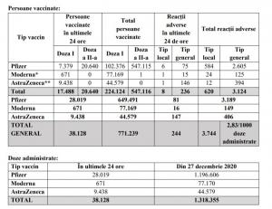 Bilanţ de vaccinare 19 februarie. Peste 38.000 de persoane vaccinate şi 244 de reacţii adverse în ultimele 24 de ore