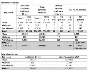 Bilanţ de vaccinare 21 februarie. Aproape 28.000 de persoane vaccinate şi 200 de reacţii adverse în ultimele 24 de ore