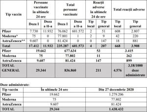 Bilanţ vaccinare anti-Covid în România, 23 februarie: 29.344 persoane vaccinate, 211 reacţii adverse în ultimele 24 de ore