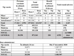 Bilanţ vaccinare anti-Covid în România, 25 februarie: 20.258 persoane vaccinate, 184 reacţii adverse în ultimele 24 de ore